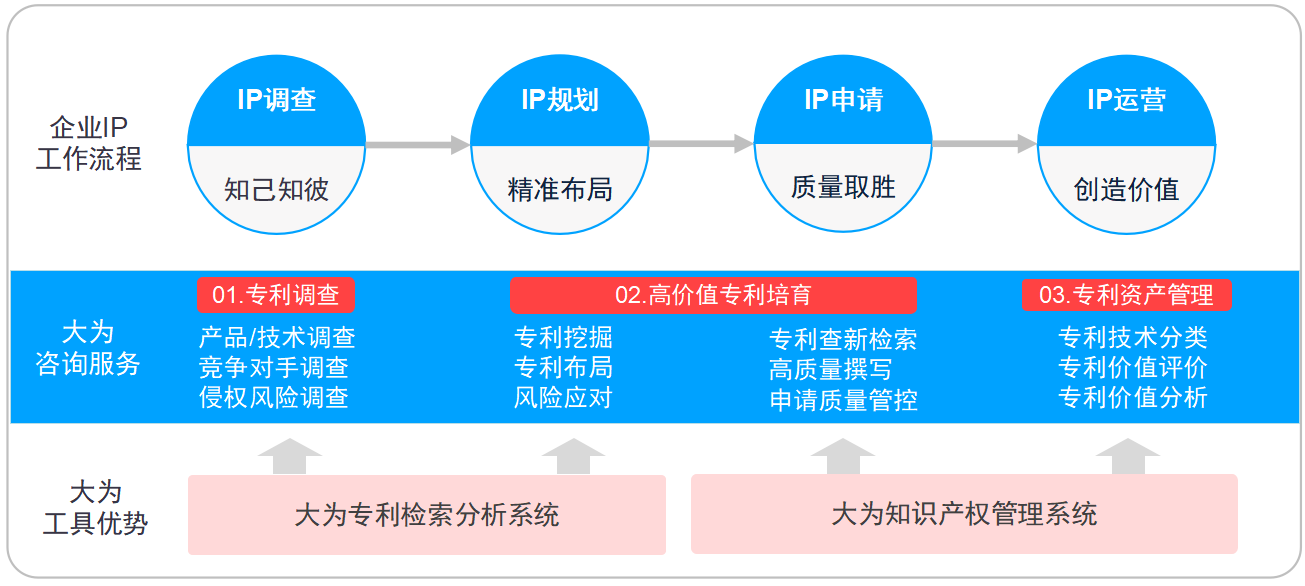 大為知識(shí)產(chǎn)權(quán)咨詢服務(wù)